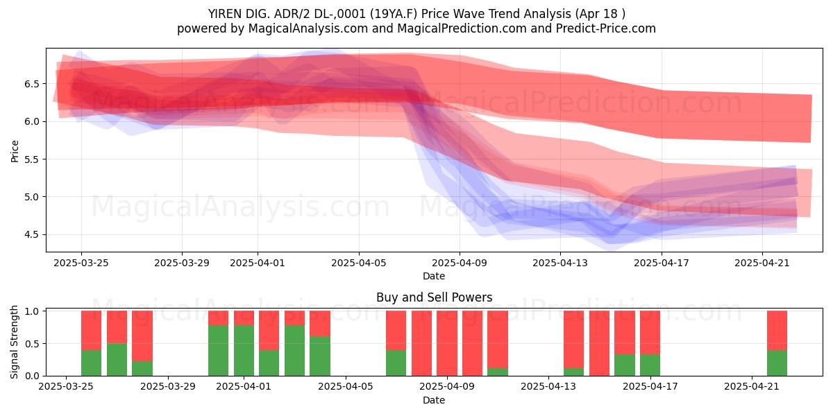  YIREN DIG. ADR/2 DL-,0001 (19YA.F) Support and Resistance area (18 Apr) 