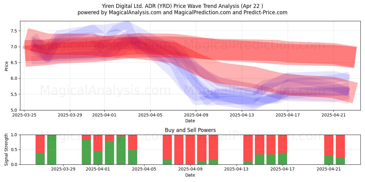  Yiren Digital Ltd. ADR (YRD) Support and Resistance area (22 Apr) 
