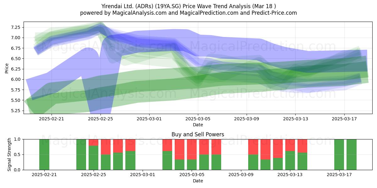  Yirendai Ltd. (ADRs) (19YA.SG) Support and Resistance area (18 Mar) 