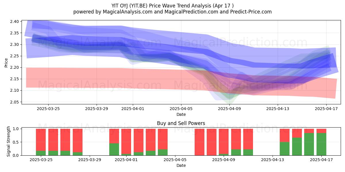  YIT OYJ (YIT.BE) Support and Resistance area (17 Apr) 