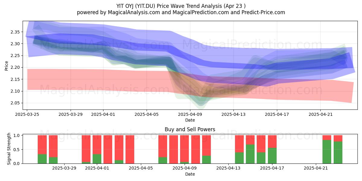  YIT OYJ (YIT.DU) Support and Resistance area (23 Apr) 