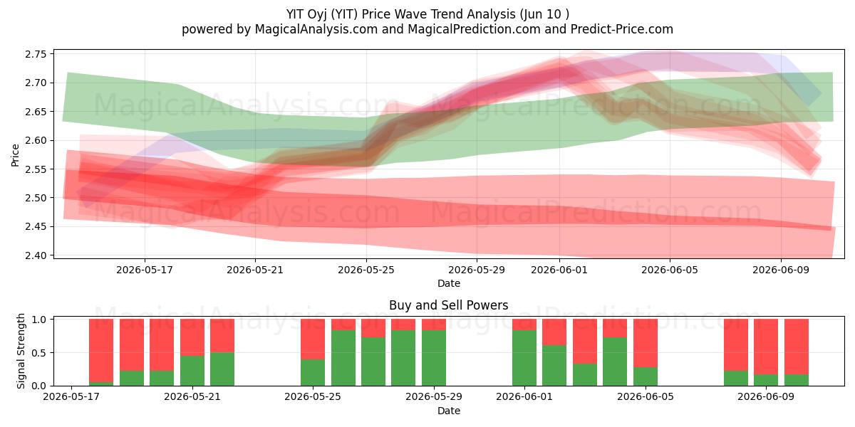  YIT Oyj (YIT) Support and Resistance area (09 Jun) 