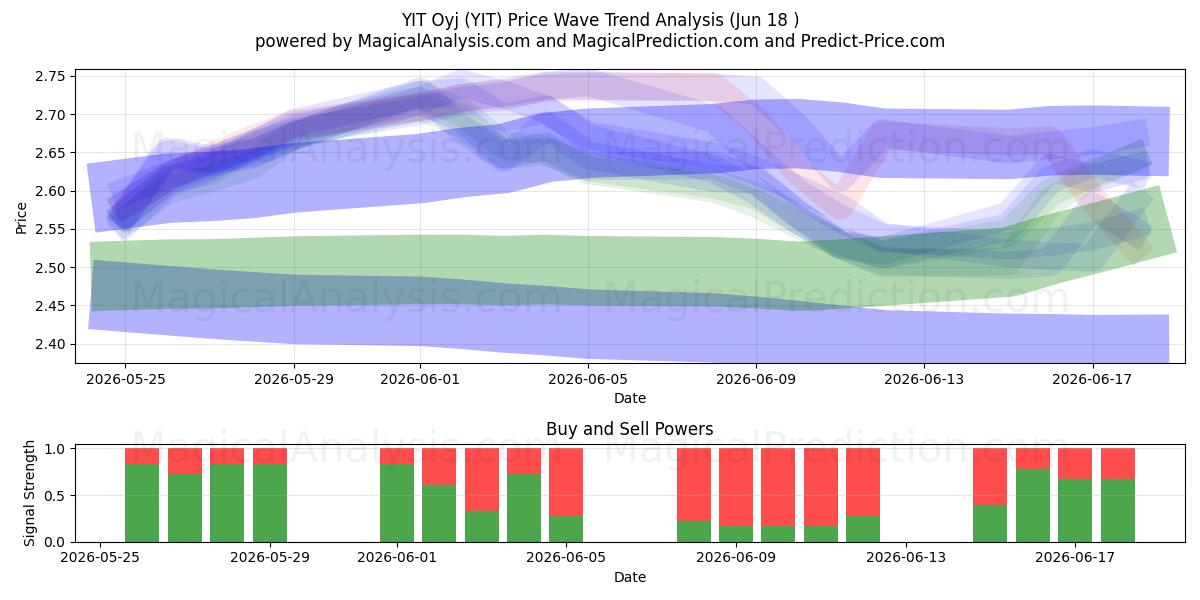  YIT Oyj (YIT) Support and Resistance area (17 Jun) 