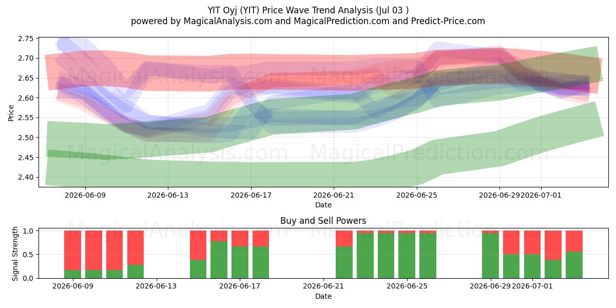  YIT Oyj (YIT) Support and Resistance area (02 Jul) 