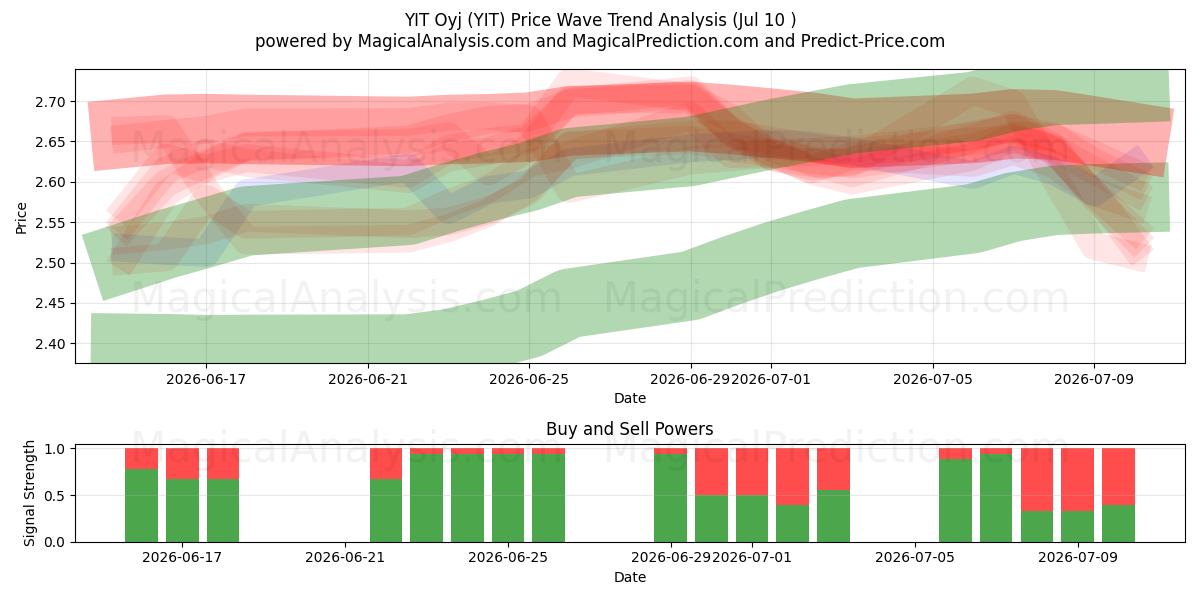  YIT Oyj (YIT) Support and Resistance area (09 Jul) 