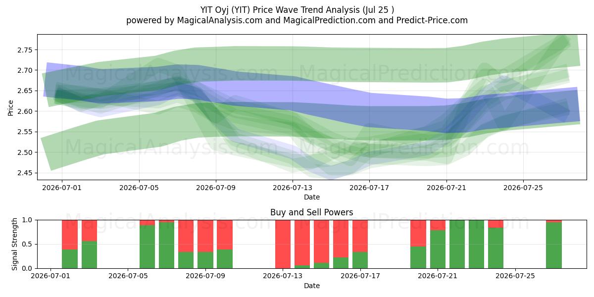  YIT Oyj (YIT) Support and Resistance area (24 Jul) 
