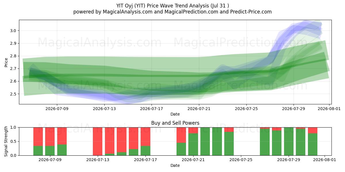 YIT Oyj (YIT) Support and Resistance area (30 Jul) 