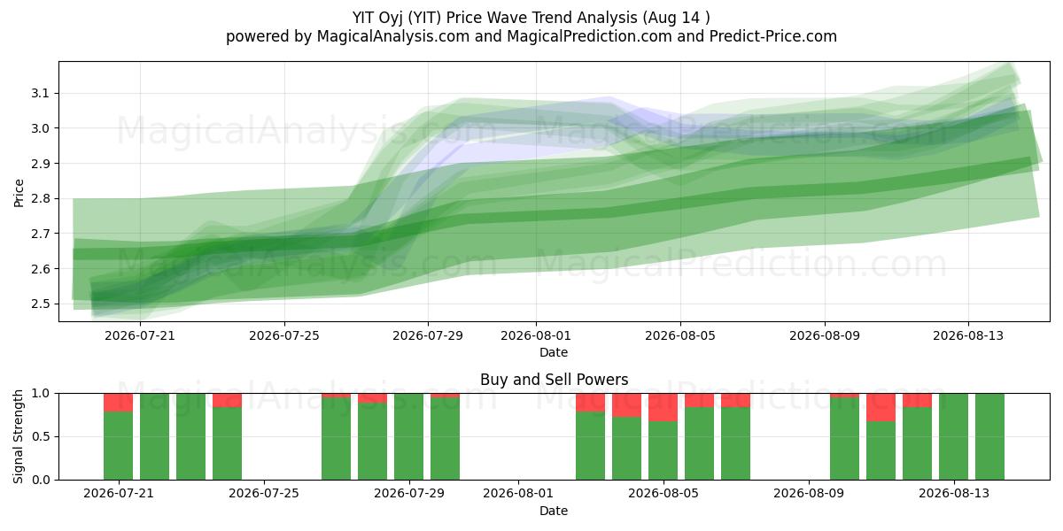  YIT Oyj (YIT) Support and Resistance area (13 Aug) 