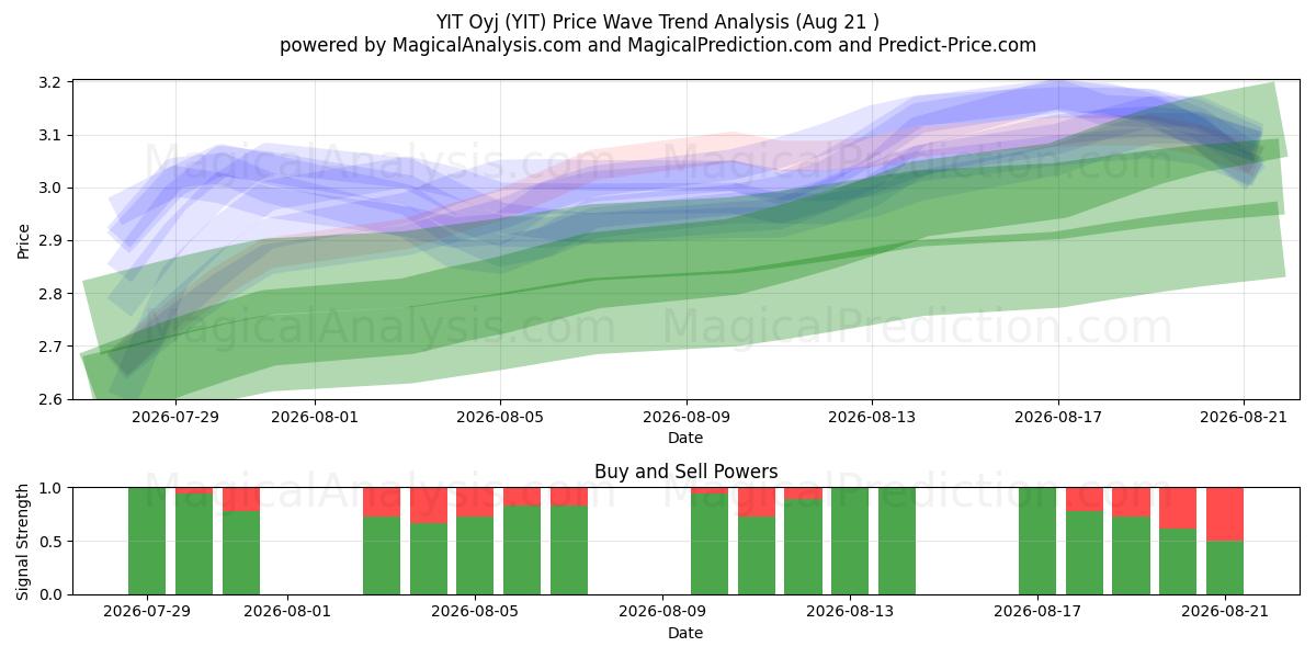  YIT Oyj (YIT) Support and Resistance area (20 Aug) 