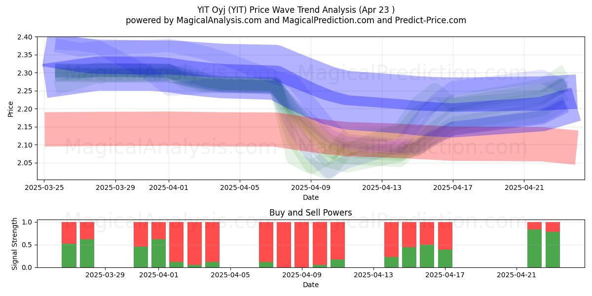  YIT Oyj (YIT) Support and Resistance area (23 Apr) 
