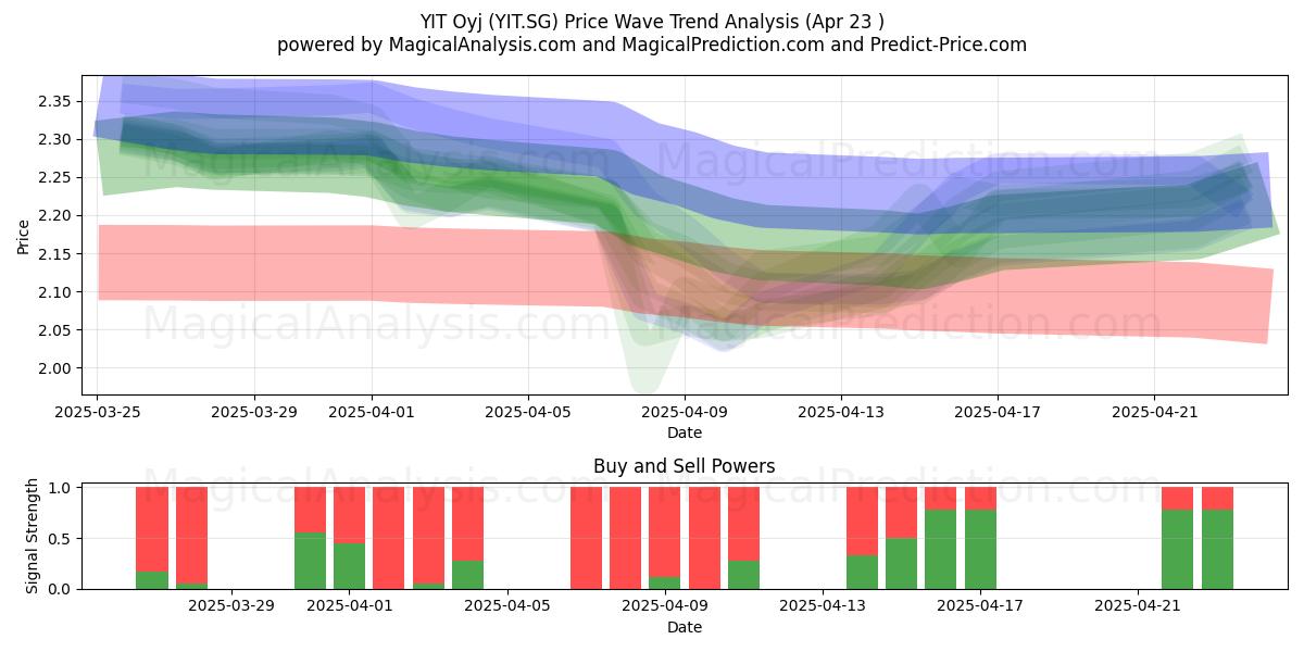  YIT Oyj (YIT.SG) Support and Resistance area (23 Apr) 