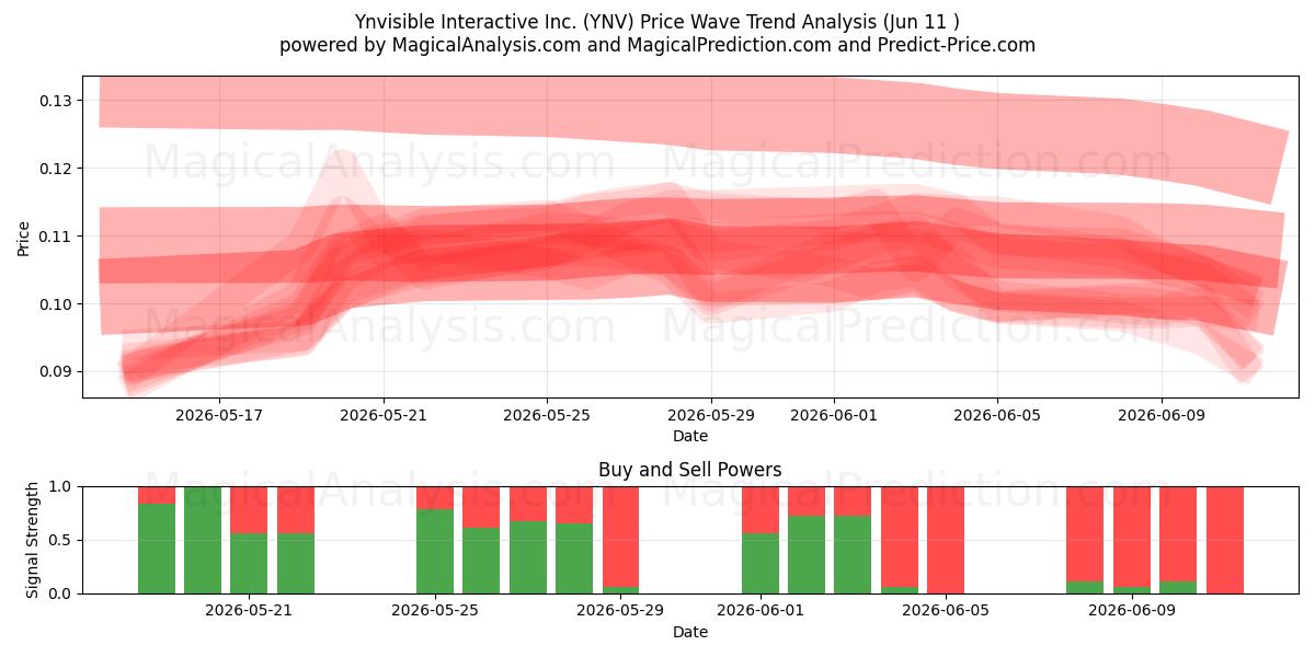  Ynvisible Interactive Inc. (YNV) Support and Resistance area (10 Jun) 