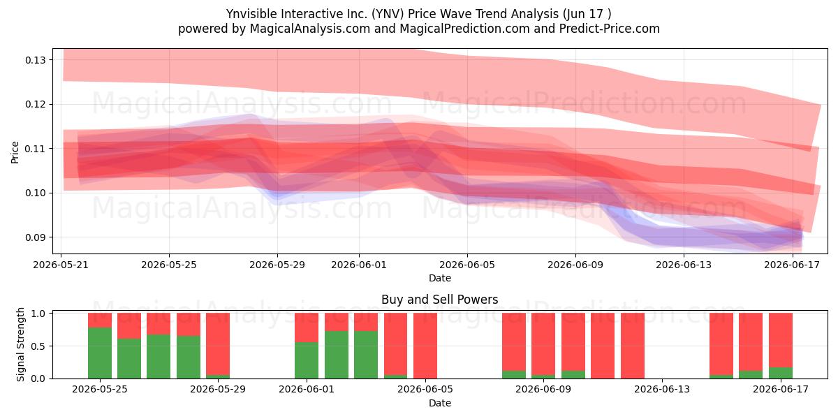  Ynvisible Interactive Inc. (YNV) Support and Resistance area (16 Jun) 