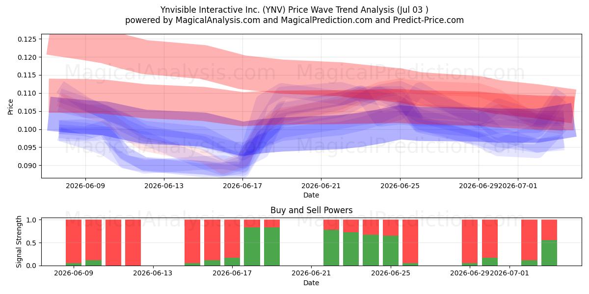 Ynvisible Interactive Inc. (YNV) Support and Resistance area (02 Jul) 