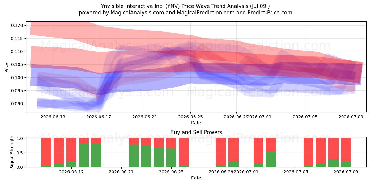  Ynvisible Interactive Inc. (YNV) Support and Resistance area (08 Jul) 