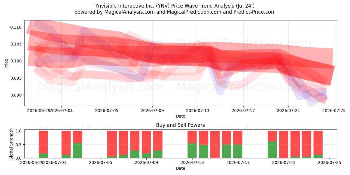  Ynvisible Interactive Inc. (YNV) Support and Resistance area (23 Jul) 