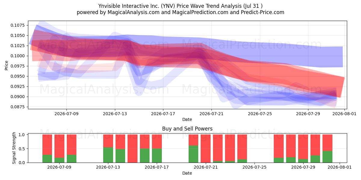  Ynvisible Interactive Inc. (YNV) Support and Resistance area (30 Jul) 