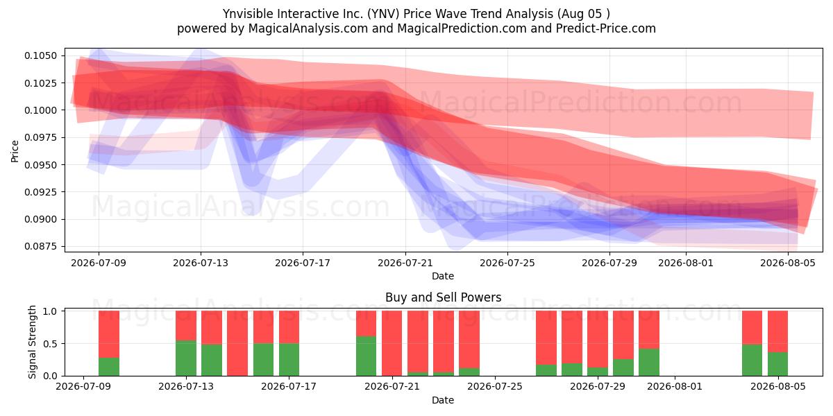  Ynvisible Interactive Inc. (YNV) Support and Resistance area (04 Aug) 