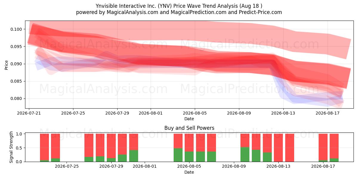  Ynvisible Interactive Inc. (YNV) Support and Resistance area (17 Aug) 