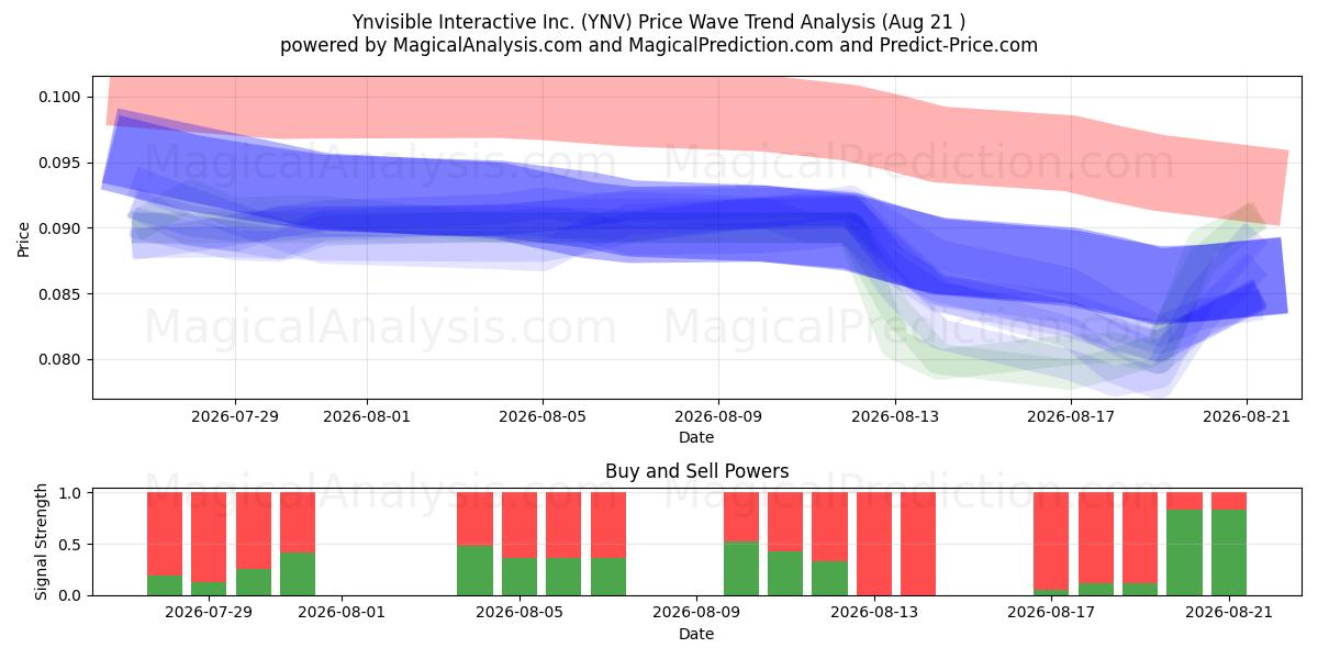  Ynvisible Interactive Inc. (YNV) Support and Resistance area (20 Aug) 