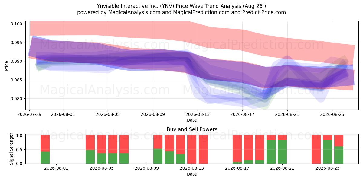  Ynvisible Interactive Inc. (YNV) Support and Resistance area (25 Aug) 