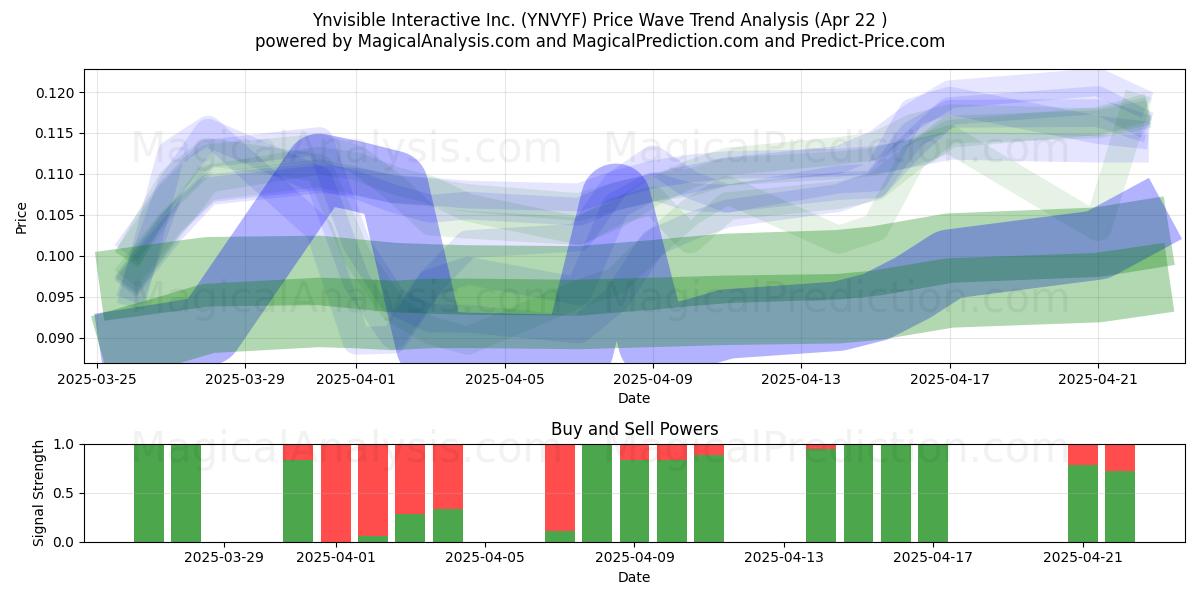  Ynvisible Interactive Inc. (YNVYF) Support and Resistance area (22 Apr) 