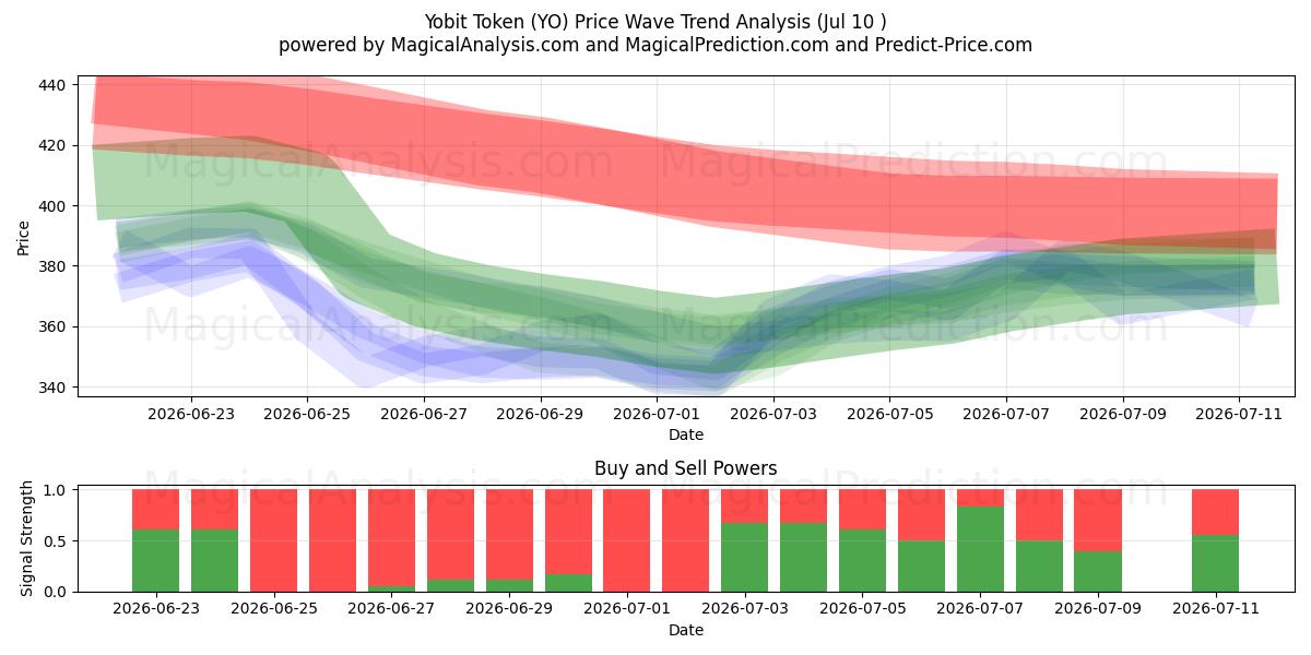  Token Yobit (YO) Support and Resistance area (09 Jul) 