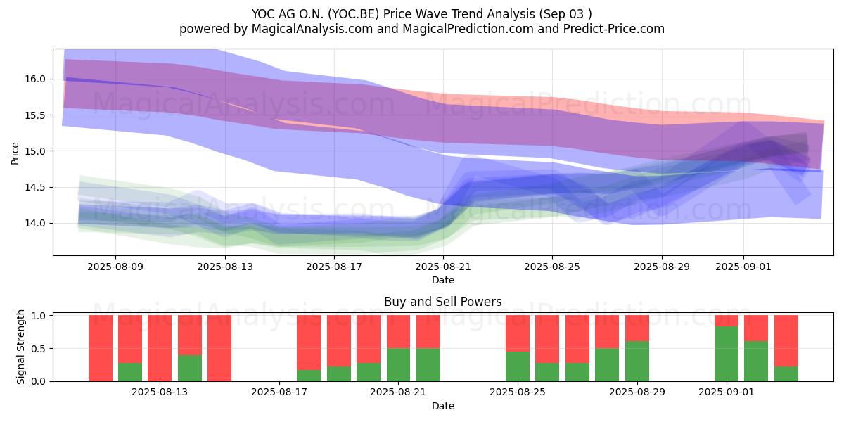  YOC AG O.N. (YOC.BE) Support and Resistance area (02 Sep) 