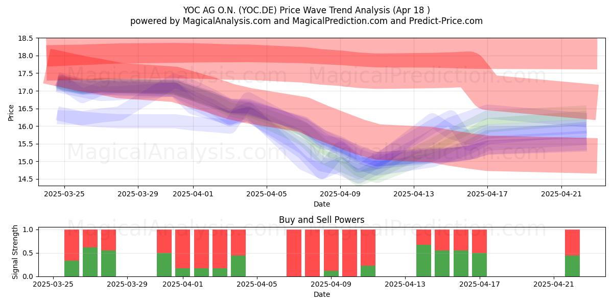  YOC AG O.N. (YOC.DE) Support and Resistance area (18 Apr) 