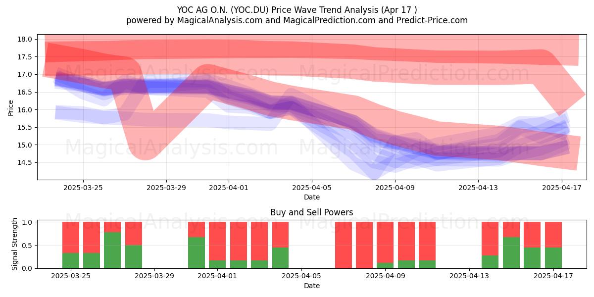  YOC AG O.N. (YOC.DU) Support and Resistance area (17 Apr) 