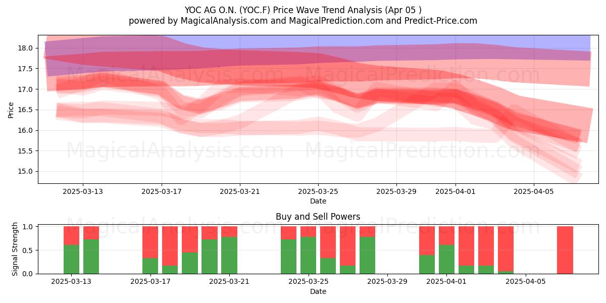  YOC AG O.N. (YOC.F) Support and Resistance area (05 Apr) 