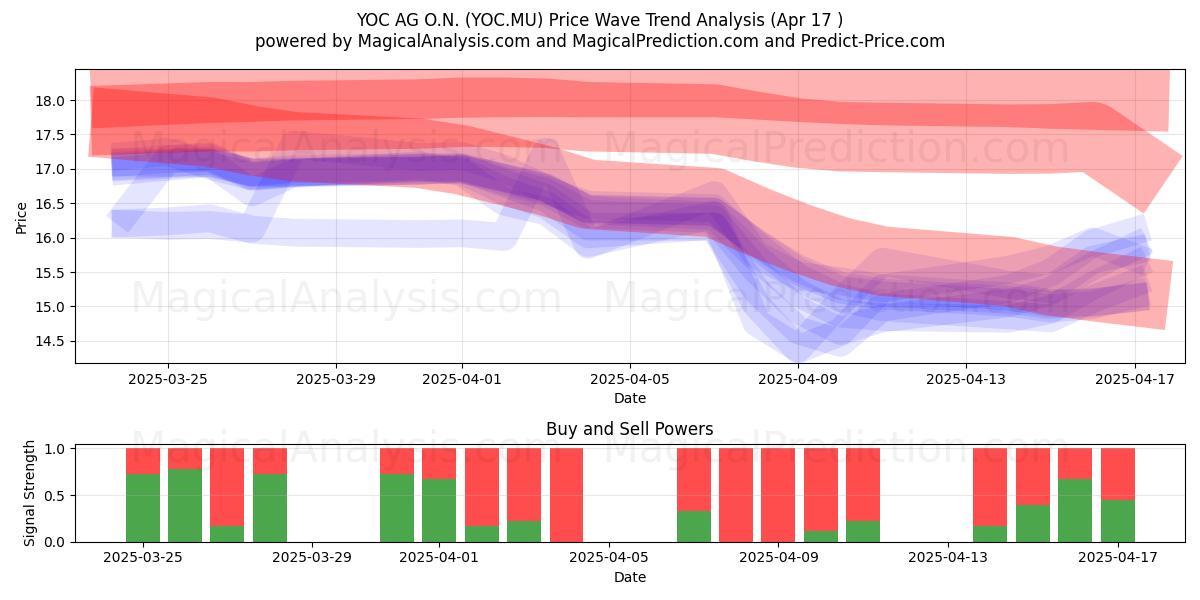  YOC AG O.N. (YOC.MU) Support and Resistance area (17 Apr) 