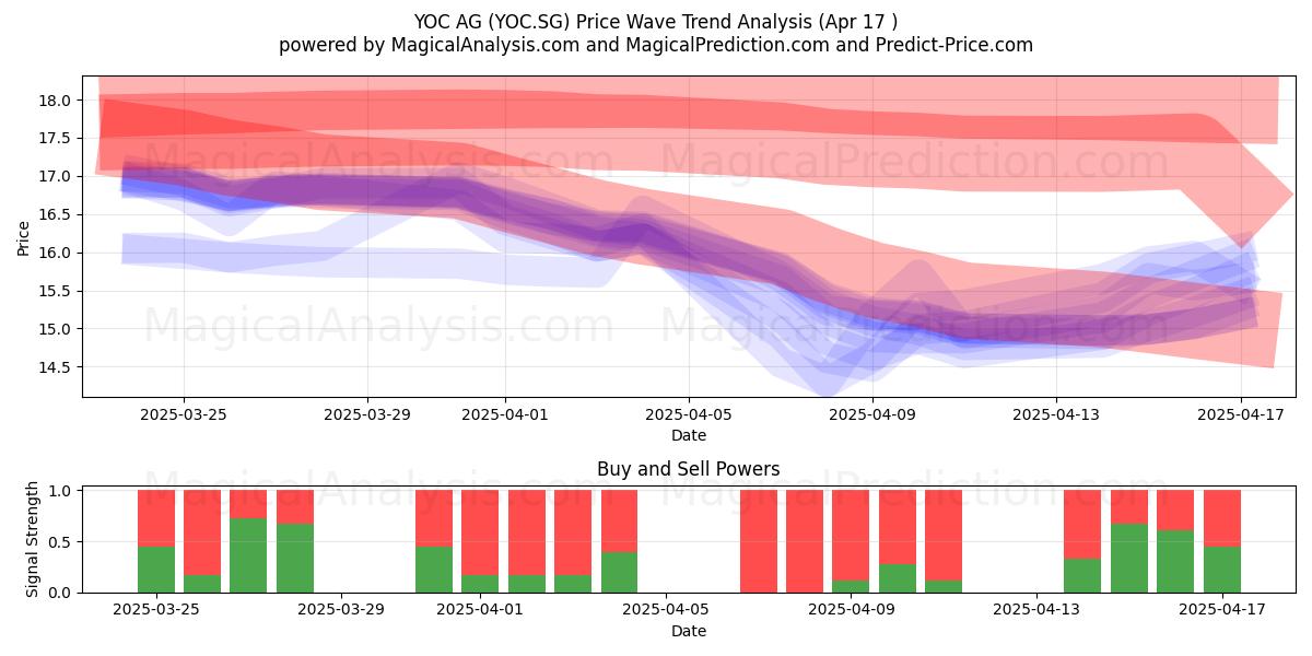  YOC AG (YOC.SG) Support and Resistance area (17 Apr) 