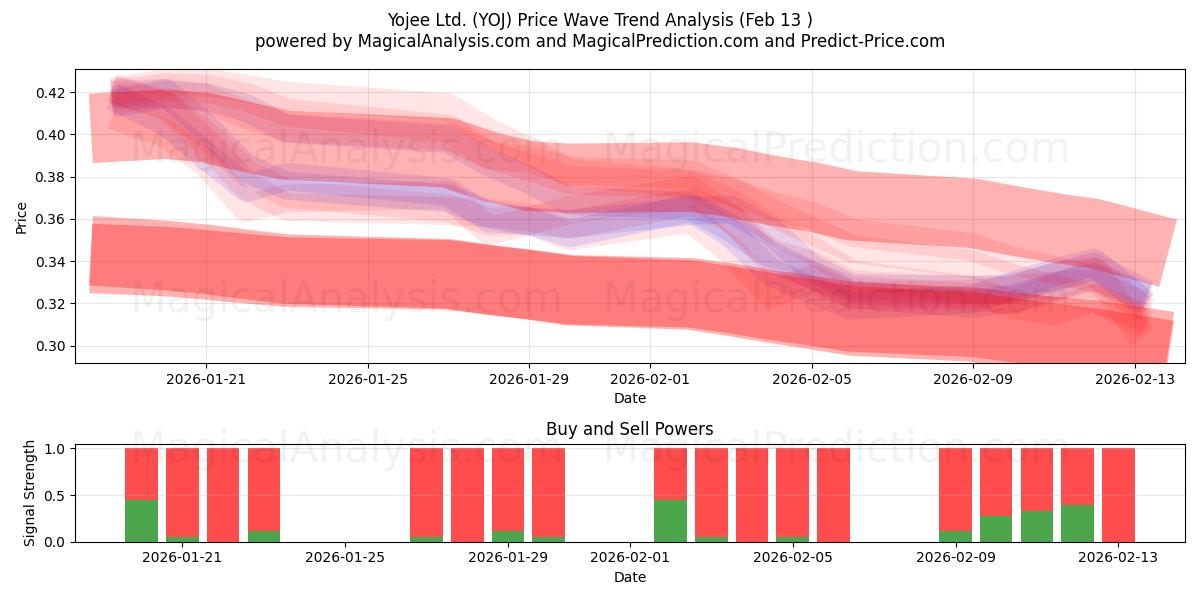  Yojee Ltd. (YOJ) Support and Resistance area (12 Feb) 