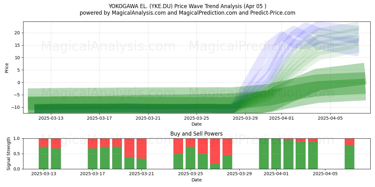  YOKOGAWA EL. (YKE.DU) Support and Resistance area (05 Apr) 