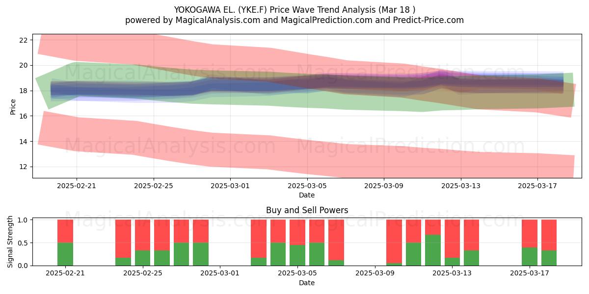  YOKOGAWA EL. (YKE.F) Support and Resistance area (18 Mar) 