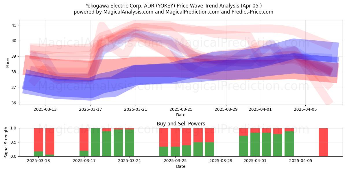  Yokogawa Electric Corp. ADR (YOKEY) Support and Resistance area (05 Apr) 