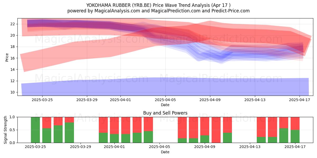  YOKOHAMA RUBBER (YRB.BE) Support and Resistance area (17 Apr) 