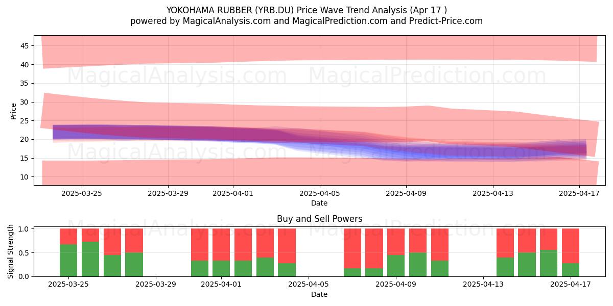  YOKOHAMA RUBBER (YRB.DU) Support and Resistance area (17 Apr) 