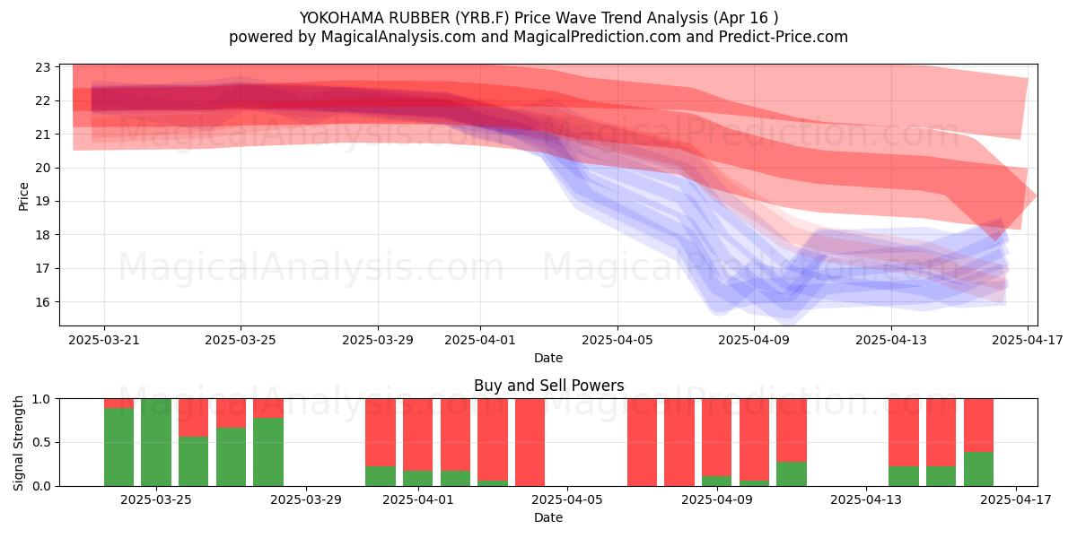  YOKOHAMA RUBBER (YRB.F) Support and Resistance area (16 Apr) 