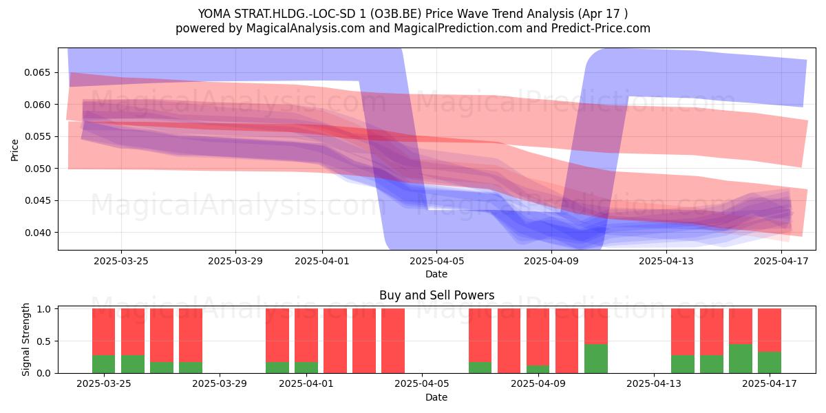  YOMA STRAT.HLDG.-LOC-SD 1 (O3B.BE) Support and Resistance area (17 Apr) 