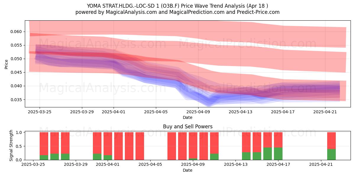  YOMA STRAT.HLDG.-LOC-SD 1 (O3B.F) Support and Resistance area (18 Apr) 