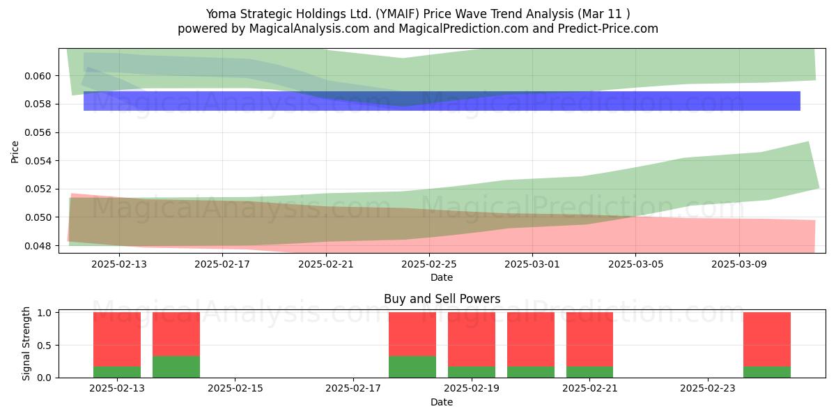  Yoma Strategic Holdings Ltd. (YMAIF) Support and Resistance area (22 Apr) 