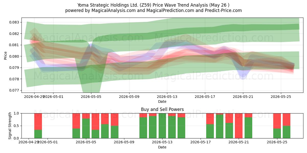  Yoma Strategic Holdings Ltd. (Z59) Support and Resistance area (25 May) 