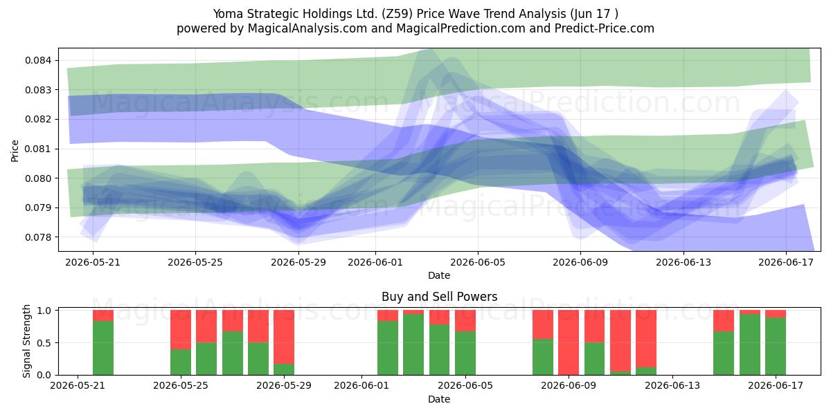 Yoma Strategic Holdings Ltd. (Z59) Support and Resistance area (10 Jun) 