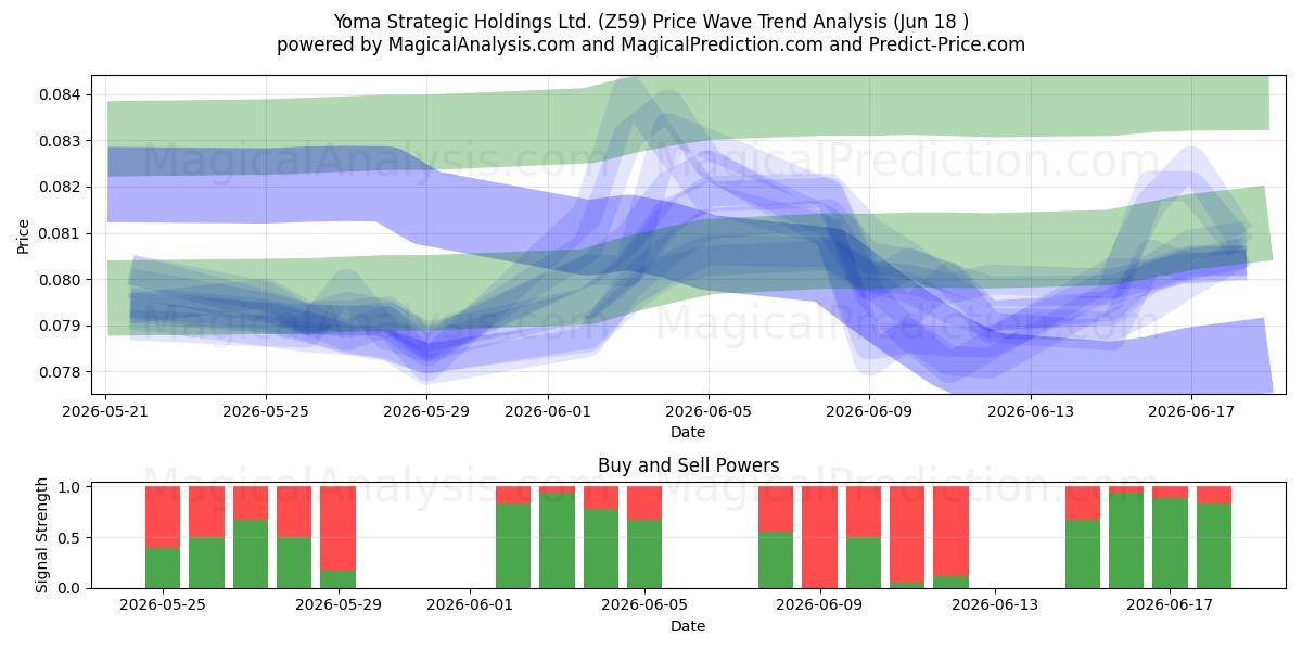  Yoma Strategic Holdings Ltd. (Z59) Support and Resistance area (17 Jun) 