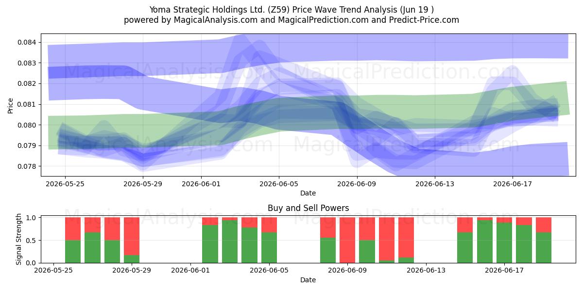  Yoma Strategic Holdings Ltd. (Z59) Support and Resistance area (18 Jun) 