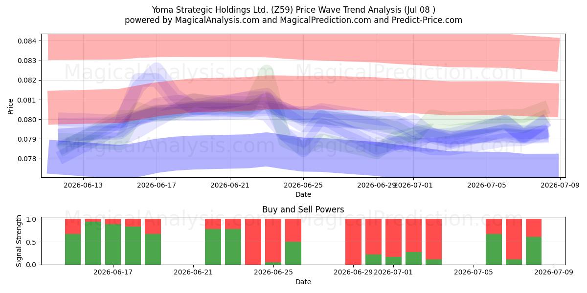  Yoma Strategic Holdings Ltd. (Z59) Support and Resistance area (07 Jul) 