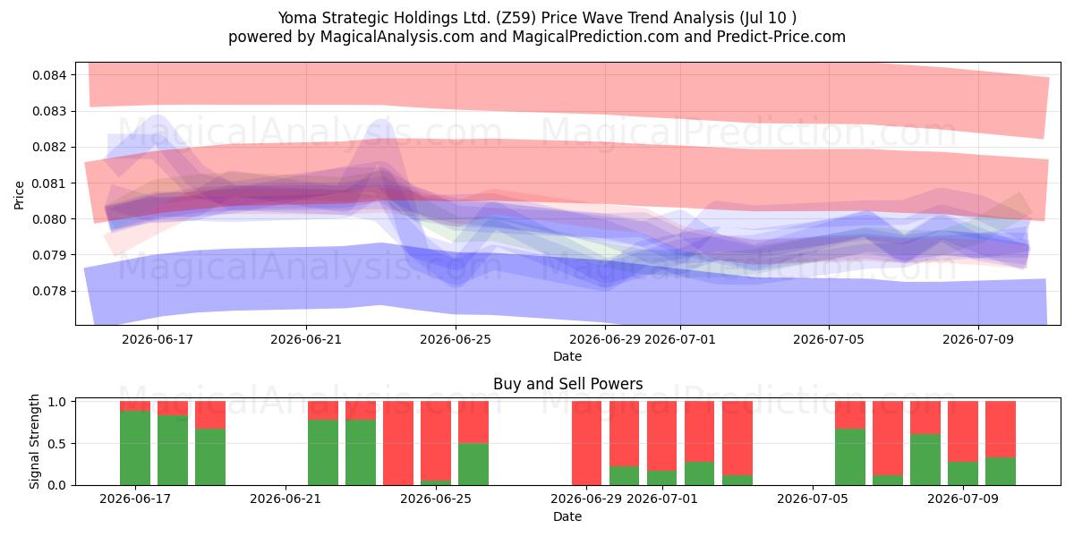  Yoma Strategic Holdings Ltd. (Z59) Support and Resistance area (09 Jul) 