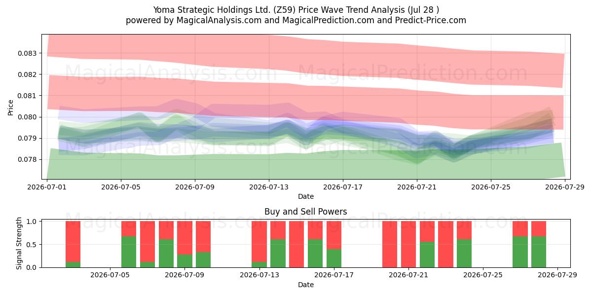  Yoma Strategic Holdings Ltd. (Z59) Support and Resistance area (27 Jul) 